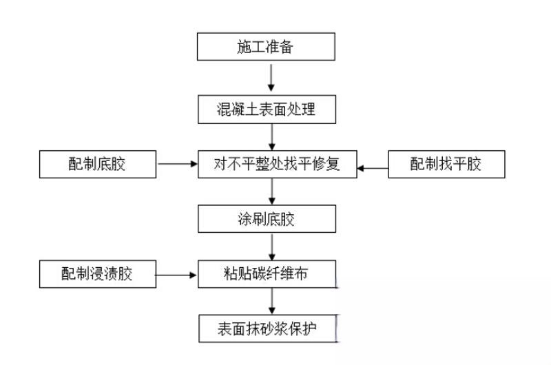 阜沙镇碳纤维加固的优势以及使用方法